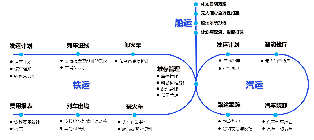 儲配煤基地儲裝運業(yè)務(wù)管控平臺：貫通全業(yè)務(wù)流程，提升智慧化水平-濟南網(wǎng)站制作